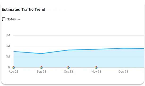 Saregama traffic chart