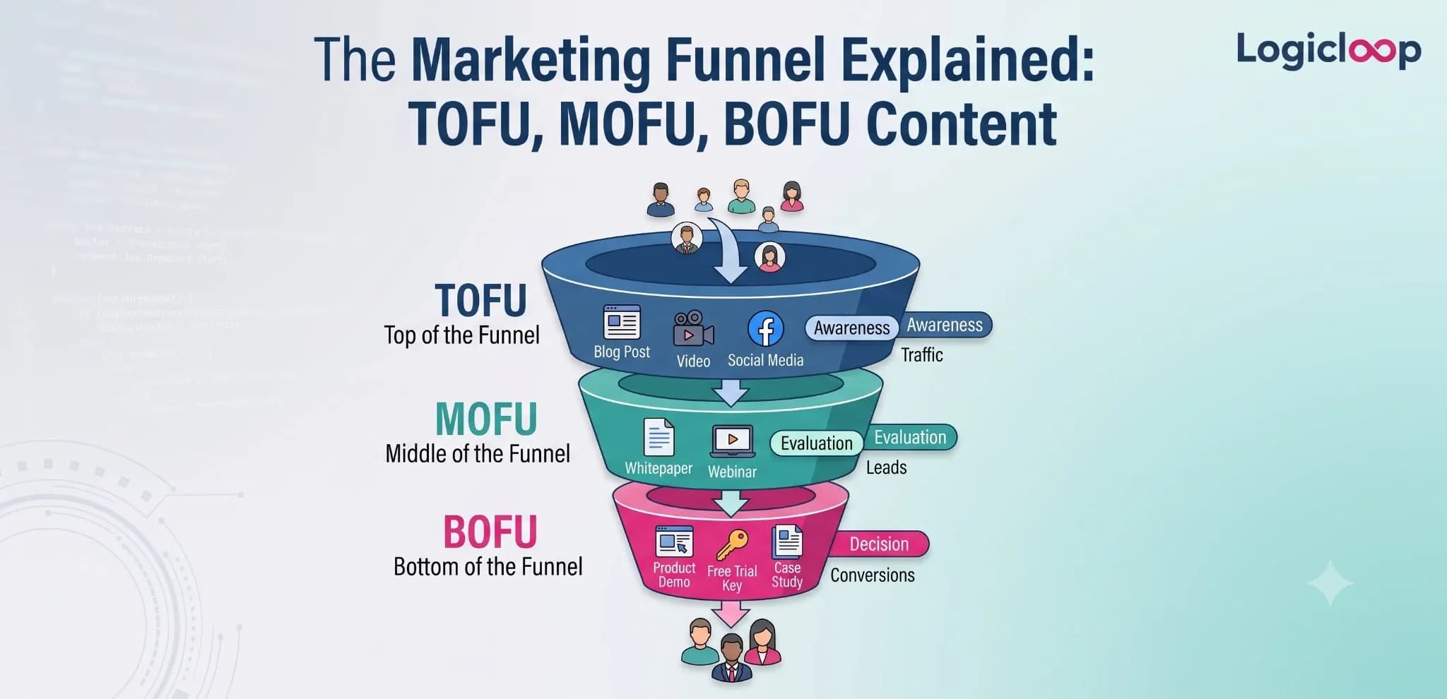 The Marketing Funnel Explained: TOFU, MOFU, BOFU Content