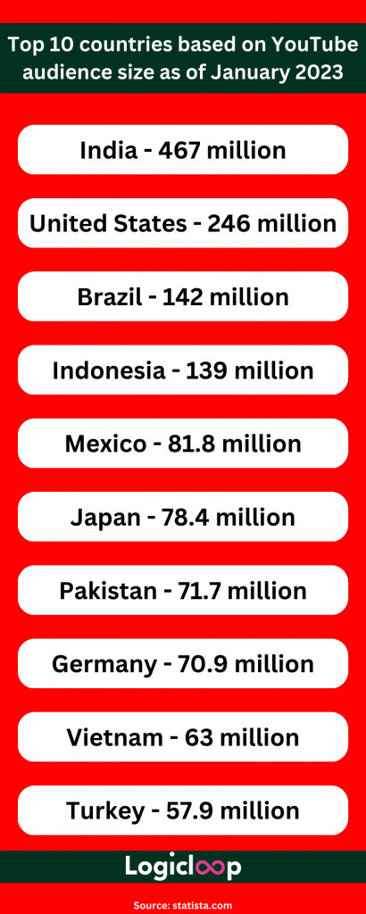 Top 10 countries based on YouTube audience size as of January 2023