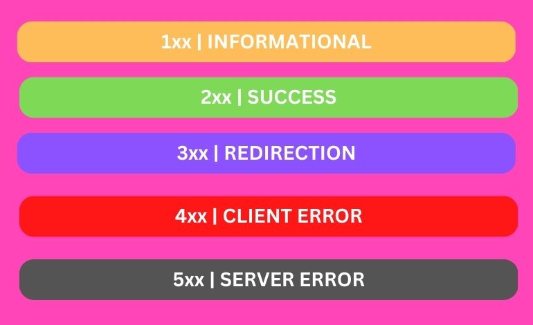 HTTP Response Status Codes